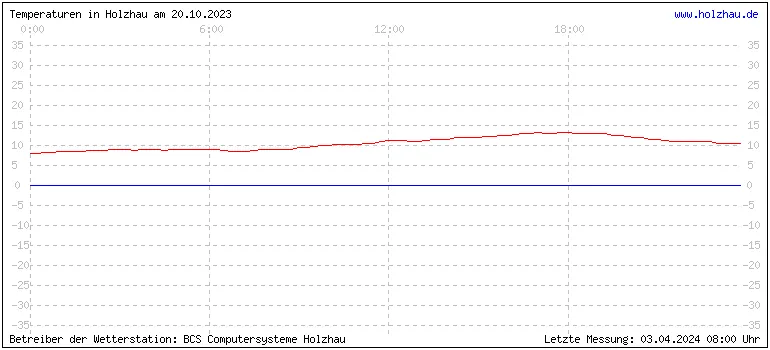 Temperaturen in Holzhau und das Wetter in Sachsen 20.10.2023