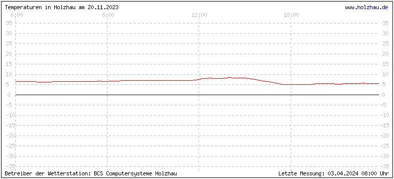 Temperaturen in Holzhau und das Wetter in Sachsen 20.11.2023