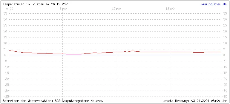 Temperaturen in Holzhau und das Wetter in Sachsen 20.12.2023