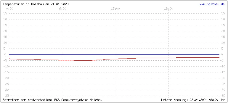 Temperaturen in Holzhau und das Wetter in Sachsen 21.01.2023