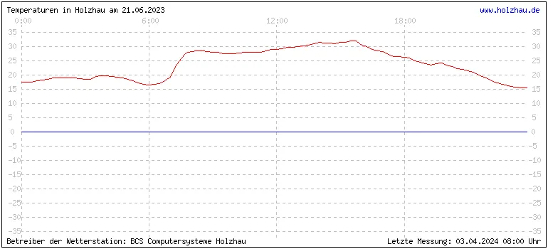 Temperaturen in Holzhau und das Wetter in Sachsen 21.06.2023