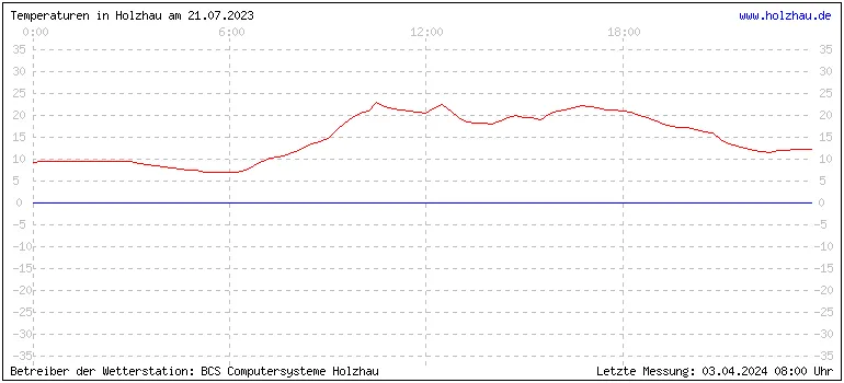 Temperaturen in Holzhau und das Wetter in Sachsen 21.07.2023