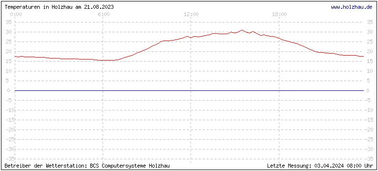 Temperaturen in Holzhau und das Wetter in Sachsen 21.08.2023