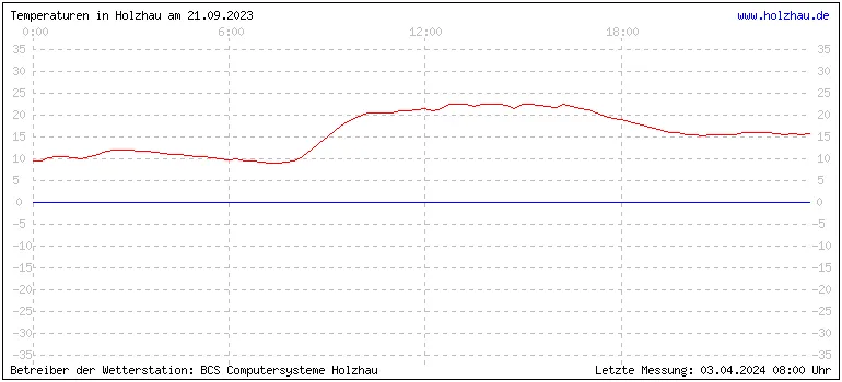 Temperaturen in Holzhau und das Wetter in Sachsen 21.09.2023