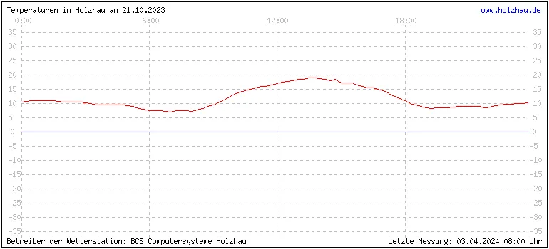 Temperaturen in Holzhau und das Wetter in Sachsen 21.10.2023