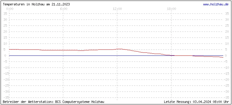 Temperaturen in Holzhau und das Wetter in Sachsen 21.11.2023