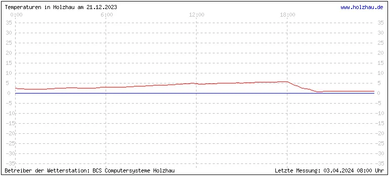 Temperaturen in Holzhau und das Wetter in Sachsen 21.12.2023