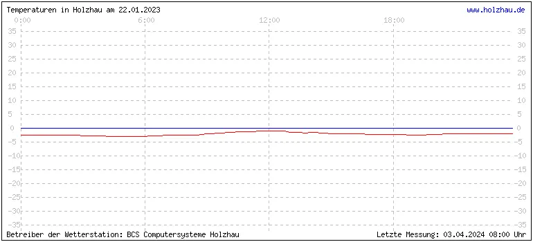 Temperaturen in Holzhau und das Wetter in Sachsen 22.01.2023