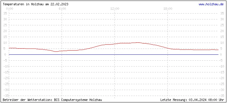 Temperaturen in Holzhau und das Wetter in Sachsen 22.02.2023