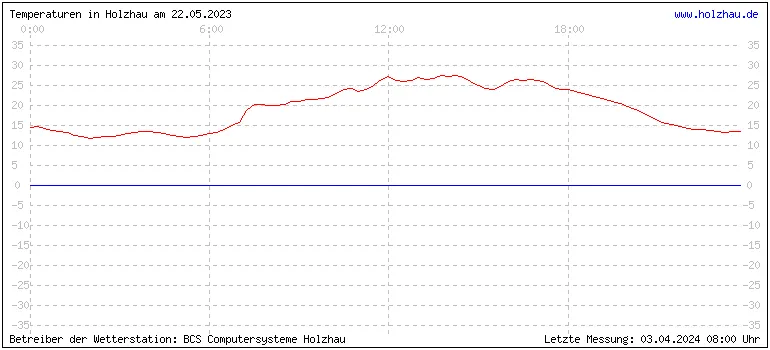 Temperaturen in Holzhau und das Wetter in Sachsen 22.05.2023