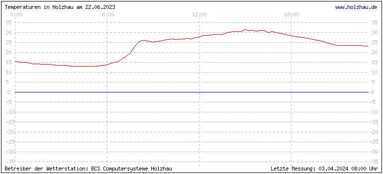 Temperaturen in Holzhau und das Wetter in Sachsen 22.06.2023