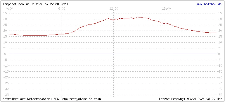 Temperaturen in Holzhau und das Wetter in Sachsen 22.08.2023