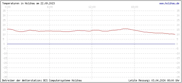 Temperaturen in Holzhau und das Wetter in Sachsen 22.09.2023