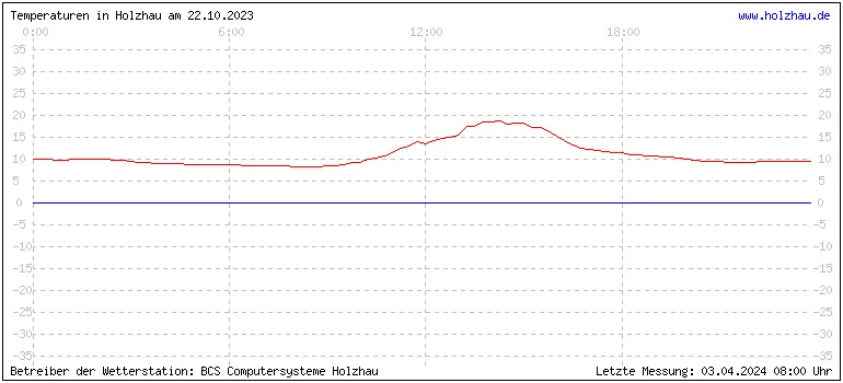 Temperaturen in Holzhau und das Wetter in Sachsen 22.10.2023