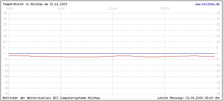 Temperaturen in Holzhau und das Wetter in Sachsen 22.11.2023