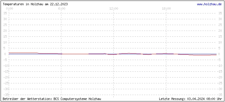 Temperaturen in Holzhau und das Wetter in Sachsen 22.12.2023