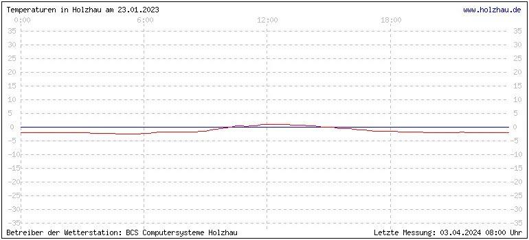 Temperaturen in Holzhau und das Wetter in Sachsen 23.01.2023