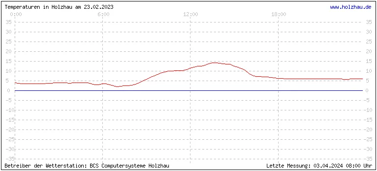 Temperaturen in Holzhau und das Wetter in Sachsen 23.02.2023