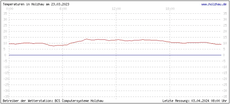 Temperaturen in Holzhau und das Wetter in Sachsen 23.03.2023