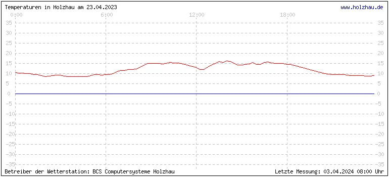 Temperaturen in Holzhau und das Wetter in Sachsen 23.04.2023