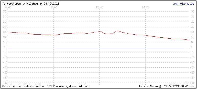 Temperaturen in Holzhau und das Wetter in Sachsen 23.05.2023