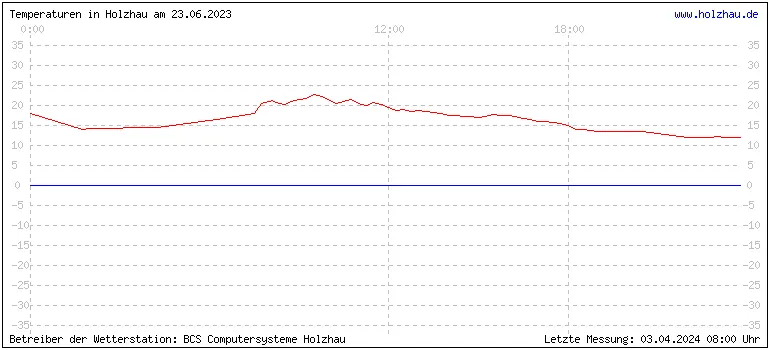 Temperaturen in Holzhau und das Wetter in Sachsen 23.06.2023