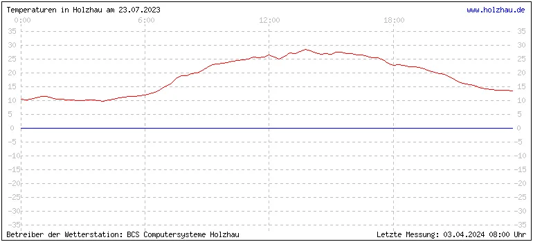 Temperaturen in Holzhau und das Wetter in Sachsen 23.07.2023