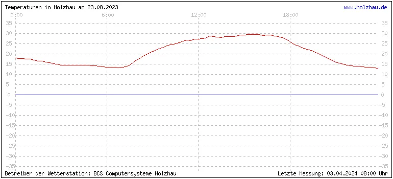 Temperaturen in Holzhau und das Wetter in Sachsen 23.08.2023