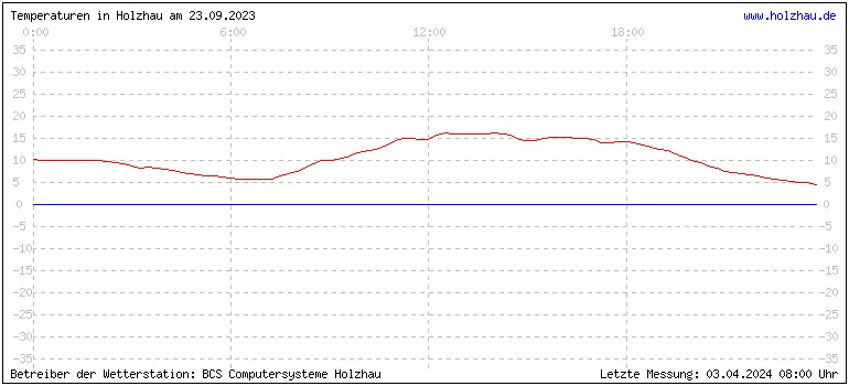 Temperaturen in Holzhau und das Wetter in Sachsen 23.09.2023