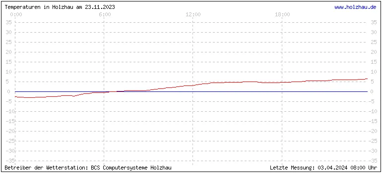 Temperaturen in Holzhau und das Wetter in Sachsen 23.11.2023