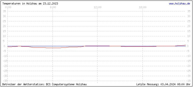 Temperaturen in Holzhau und das Wetter in Sachsen 23.12.2023