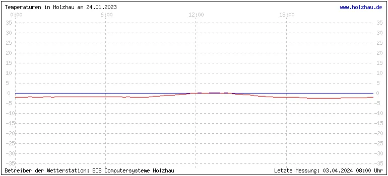 Temperaturen in Holzhau und das Wetter in Sachsen 24.01.2023