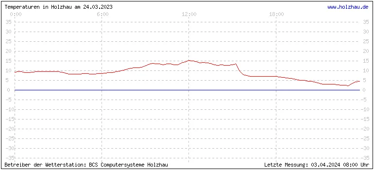 Temperaturen in Holzhau und das Wetter in Sachsen 24.03.2023