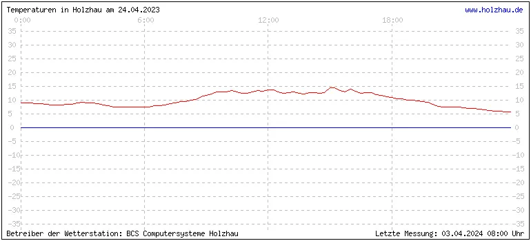 Temperaturen in Holzhau und das Wetter in Sachsen 24.04.2023