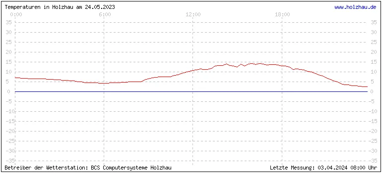 Temperaturen in Holzhau und das Wetter in Sachsen 24.05.2023