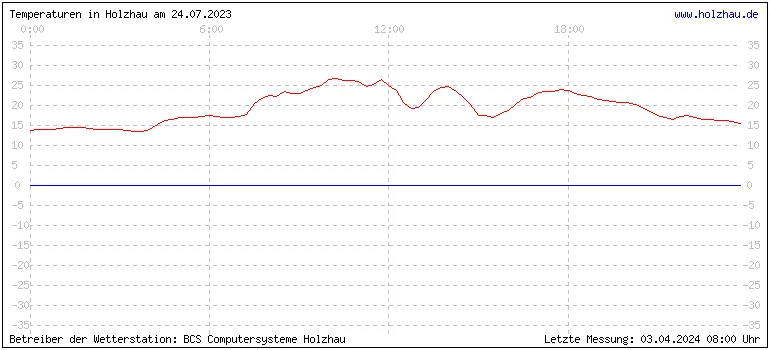 Temperaturen in Holzhau und das Wetter in Sachsen 24.07.2023