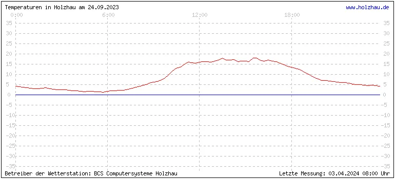 Temperaturen in Holzhau und das Wetter in Sachsen 24.09.2023