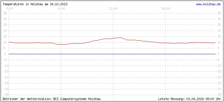 Temperaturen in Holzhau und das Wetter in Sachsen 24.10.2023