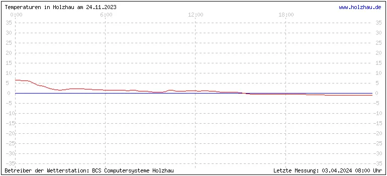 Temperaturen in Holzhau und das Wetter in Sachsen 24.11.2023