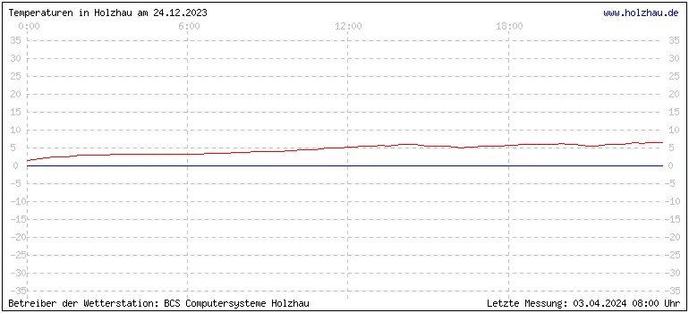 Temperaturen in Holzhau und das Wetter in Sachsen 24.12.2023