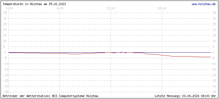 Temperaturen in Holzhau und das Wetter in Sachsen 25.02.2023