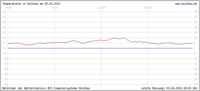 Temperaturen in Holzhau und das Wetter in Sachsen 25.03.2023