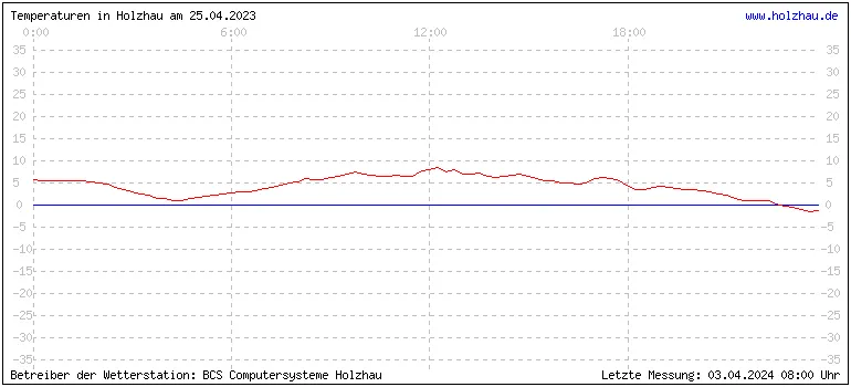 Temperaturen in Holzhau und das Wetter in Sachsen 25.04.2023