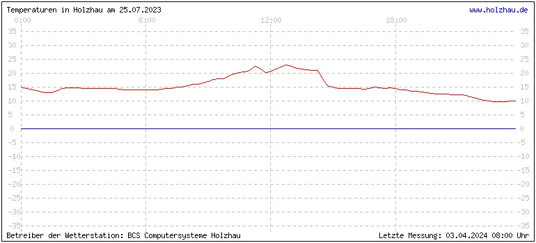 Temperaturen in Holzhau und das Wetter in Sachsen 25.07.2023