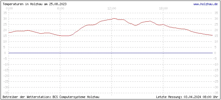 Temperaturen in Holzhau und das Wetter in Sachsen 25.08.2023