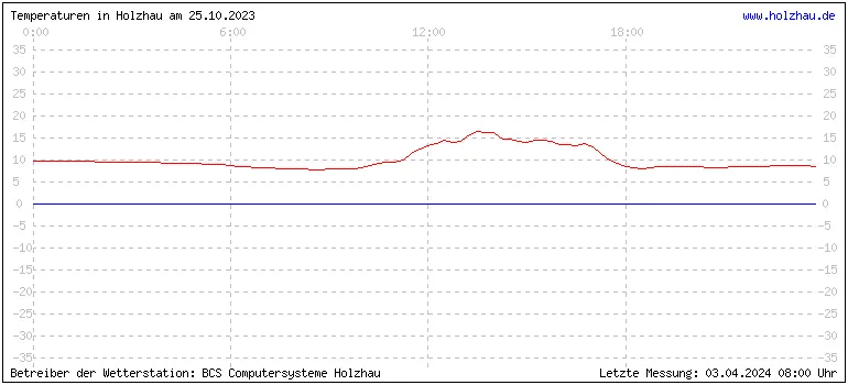 Temperaturen in Holzhau und das Wetter in Sachsen 25.10.2023