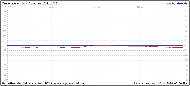 Temperaturen in Holzhau und das Wetter in Sachsen 25.11.2023