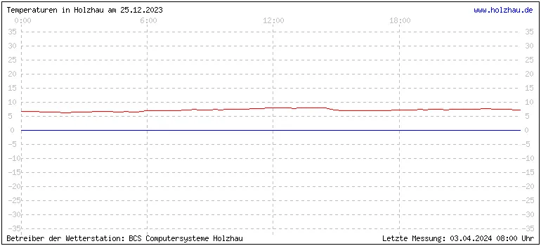 Temperaturen in Holzhau und das Wetter in Sachsen 25.12.2023