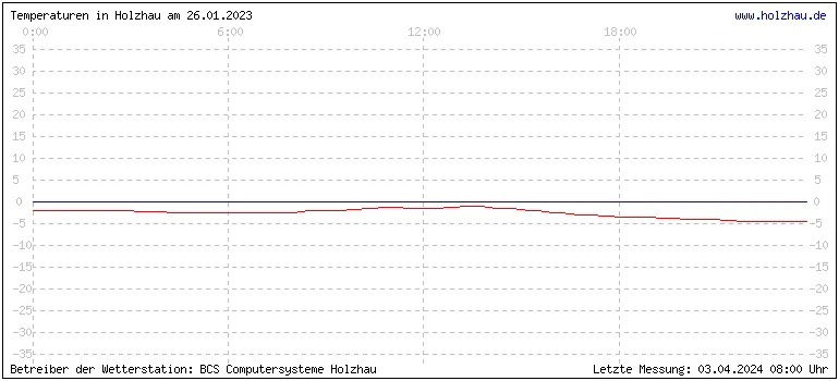 Temperaturen in Holzhau und das Wetter in Sachsen 26.01.2023