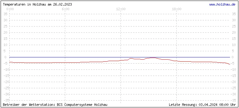 Temperaturen in Holzhau und das Wetter in Sachsen 26.02.2023